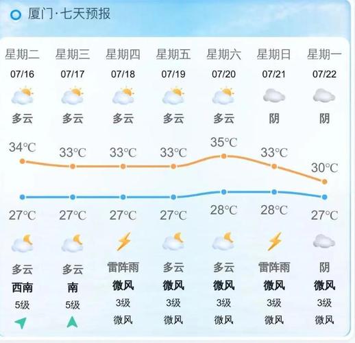 下载厦门天气预报,下载厦门天气预报app?-第1张图片-巾百福 下载厦门天气预报,下载厦门天气预报app?-第1张图片-巾百福