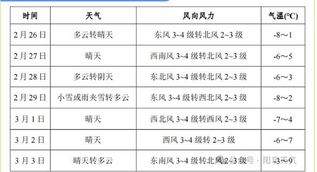 阳泉天气预报一周?阳泉天气预报一周15天查询结果?-第5张图片-巾百福 阳泉天气预报一周?阳泉天气预报一周15天查询结果?-第5张图片-巾百福