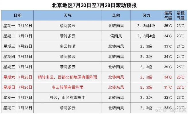 泾县天气预报7天,泾县天气预报7天一周-第4张图片-巾百福 泾县天气预报7天,泾县天气预报7天一周-第4张图片-巾百福