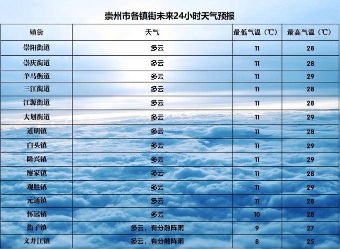 怀远天气预报15天,怀远天气预报15天天气?-第5张图片-巾百福 怀远天气预报15天,怀远天气预报15天天气?-第5张图片-巾百福