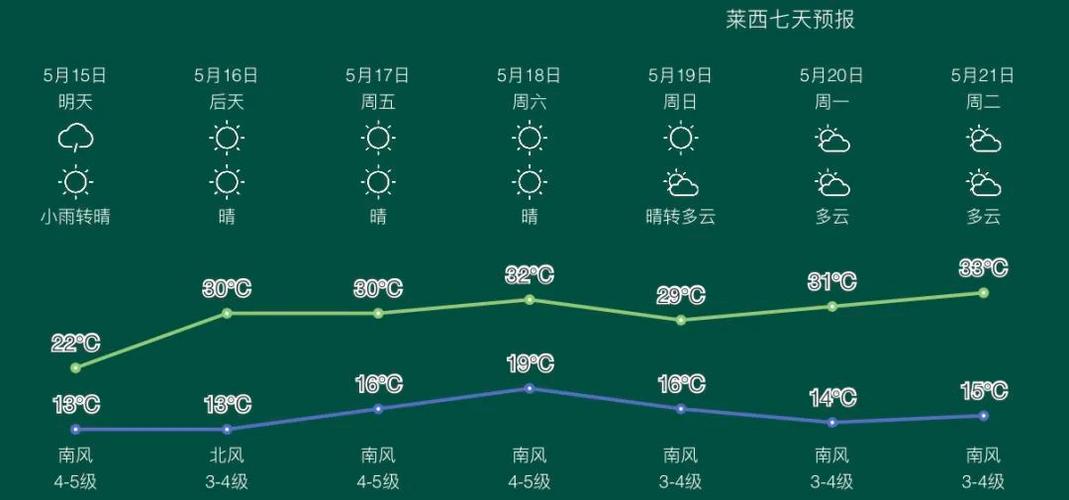 胶州天气预报15天,胶州天气预报15天天气预报十五天-第3张图片-巾百福 胶州天气预报15天,胶州天气预报15天天气预报十五天-第3张图片-巾百福