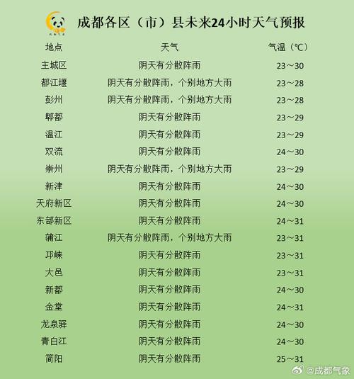 天气预报成都15天,天气预报成都15天查询?-第5张图片-巾百福 天气预报成都15天,天气预报成都15天查询?-第5张图片-巾百福