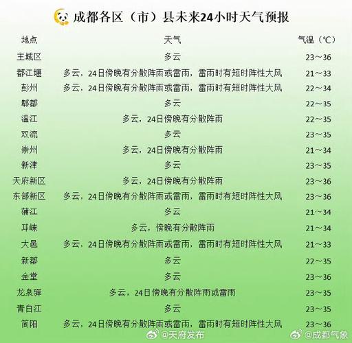 天气预报成都15天,天气预报成都15天查询?-第6张图片-巾百福 天气预报成都15天,天气预报成都15天查询?-第6张图片-巾百福