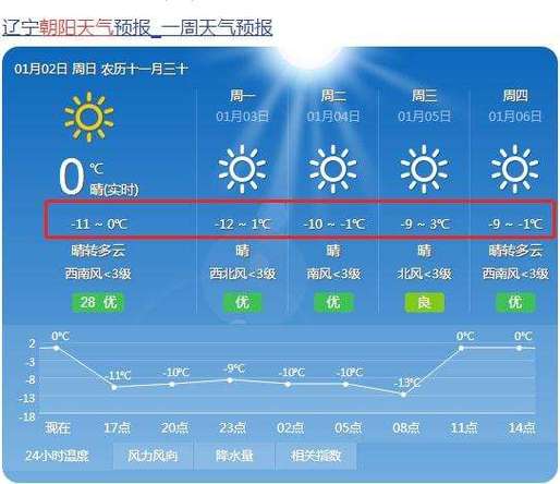 鞍山天气预报15天,鞍山天气预报15天当地天气查询表-第2张图片-巾百福 鞍山天气预报15天,鞍山天气预报15天当地天气查询表-第2张图片-巾百福