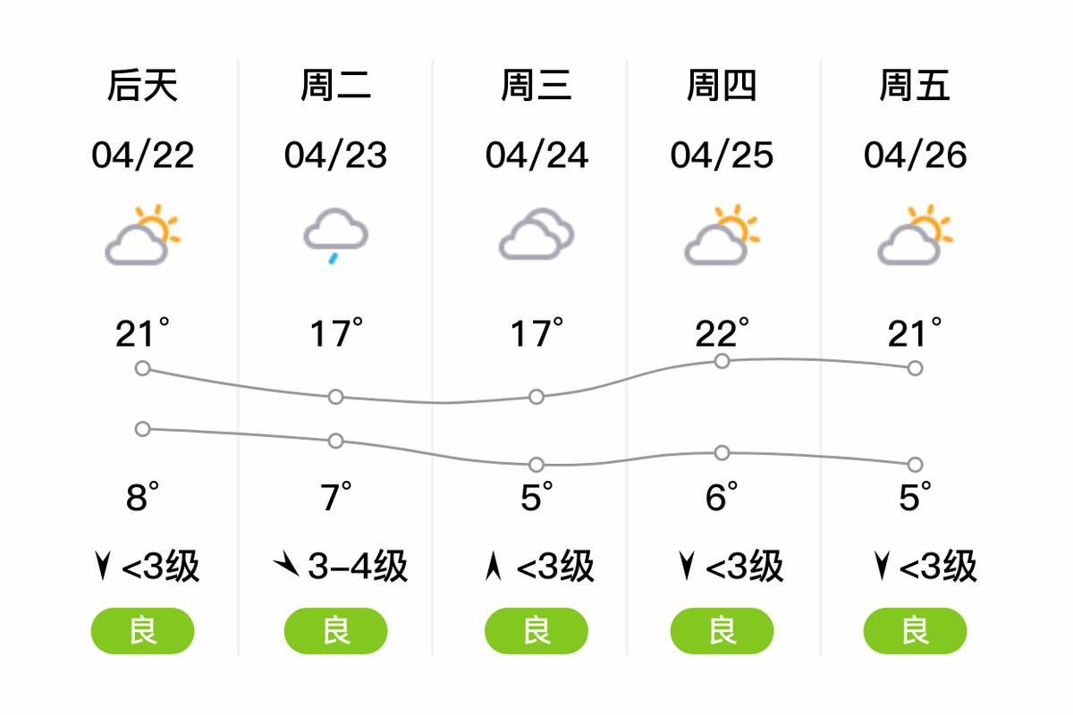 鞍山天气预报15天,鞍山天气预报15天当地天气查询表-第5张图片-巾百福 鞍山天气预报15天,鞍山天气预报15天当地天气查询表-第5张图片-巾百福