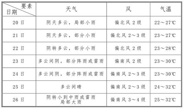 南昌县南昌天气?南昌市南昌县天气预报15天查询?-第4张图片-巾百福 南昌县南昌天气?南昌市南昌县天气预报15天查询?-第4张图片-巾百福