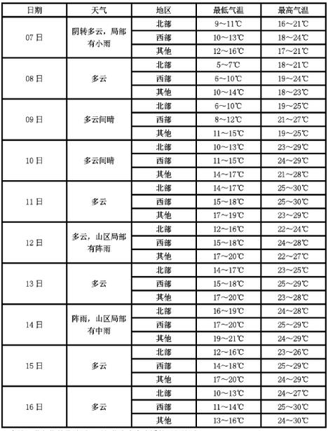 浙江天气预报10天，浙江天气10天25天？-第5张图片-巾百福