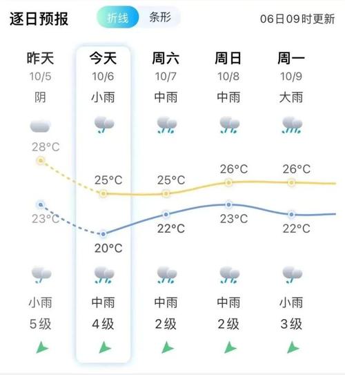 宝丰天气预报一周？宝丰天气预报一周15天查询？-第5张图片-巾百福