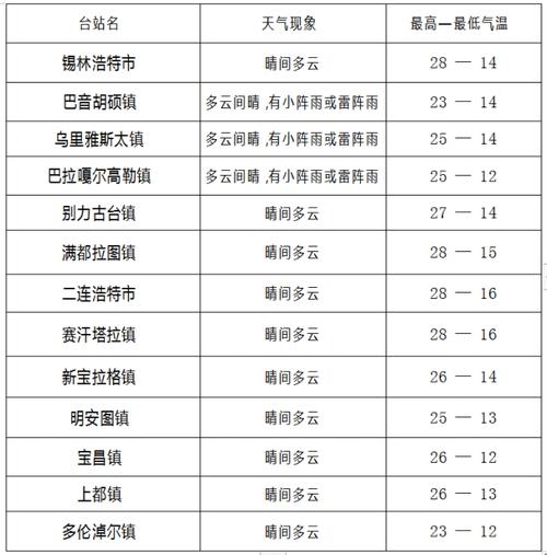 乌拉特中旗天气预报，乌拉特中旗天气预报未来15天？-第4张图片-巾百福